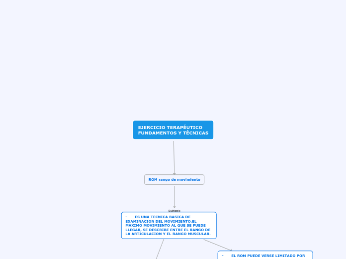 EJERCICIO TERAPÉUTICO FUNDAMENTOS Y TÉCNIC...- Mind Map